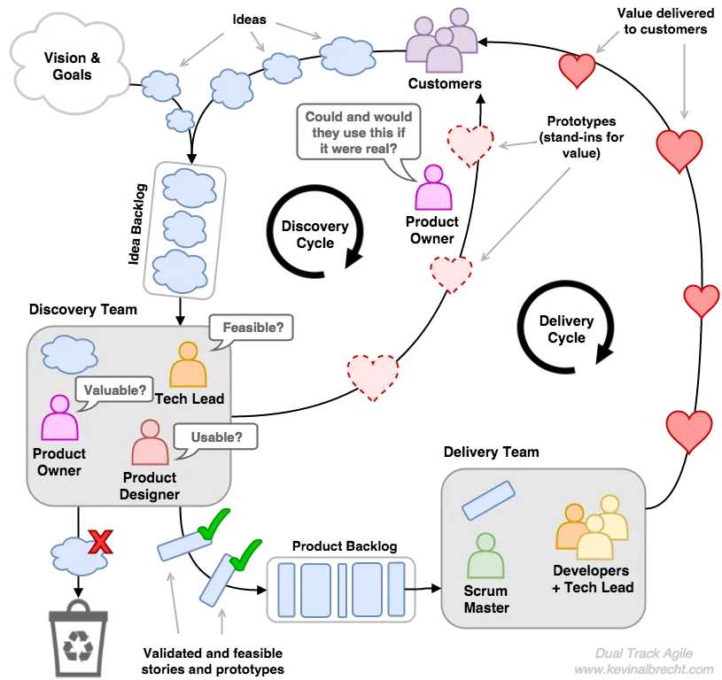 Dual Track Agile por Kevin Albrecht