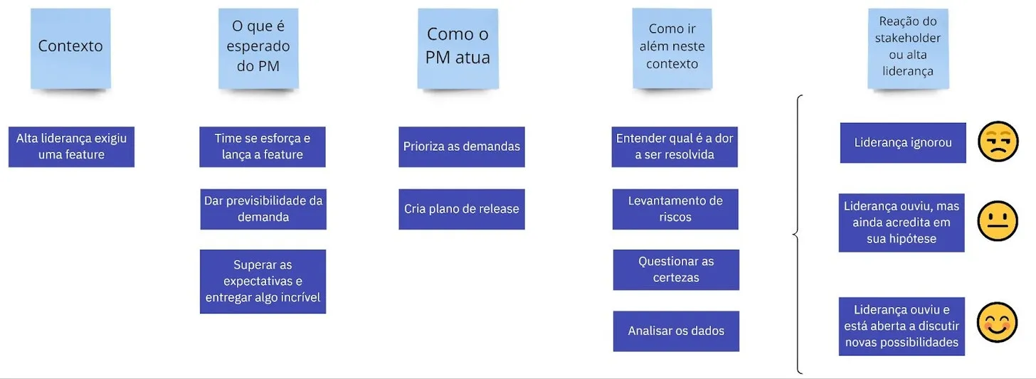 Como ir além do contexto de entrega como PM (Elaboração: autor)