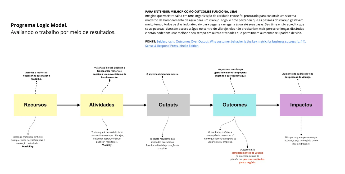 Esse é um modelo lógico de programa que o Josh Seiden explica no livro dele para exemplificar como podemos pensar sobre outcomes.