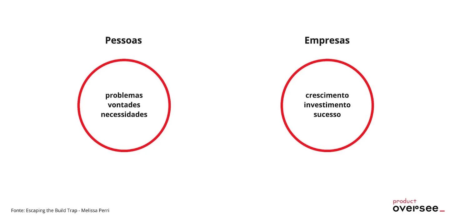 As duas variáveis da gestão de produto
