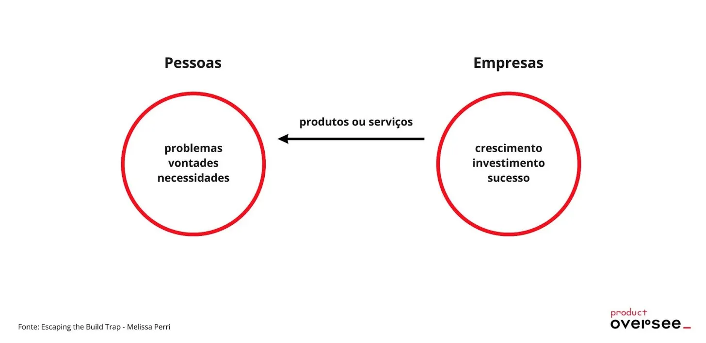 Produtos e serviços são criados e entregues no mundo